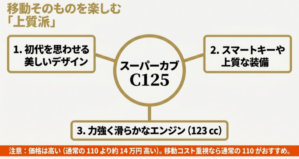 スーパーカブC125の美しいデザイン、スマートキーなどの上質装備、123ccエンジンと、通常の110より約14万円高い価格をまとめた図