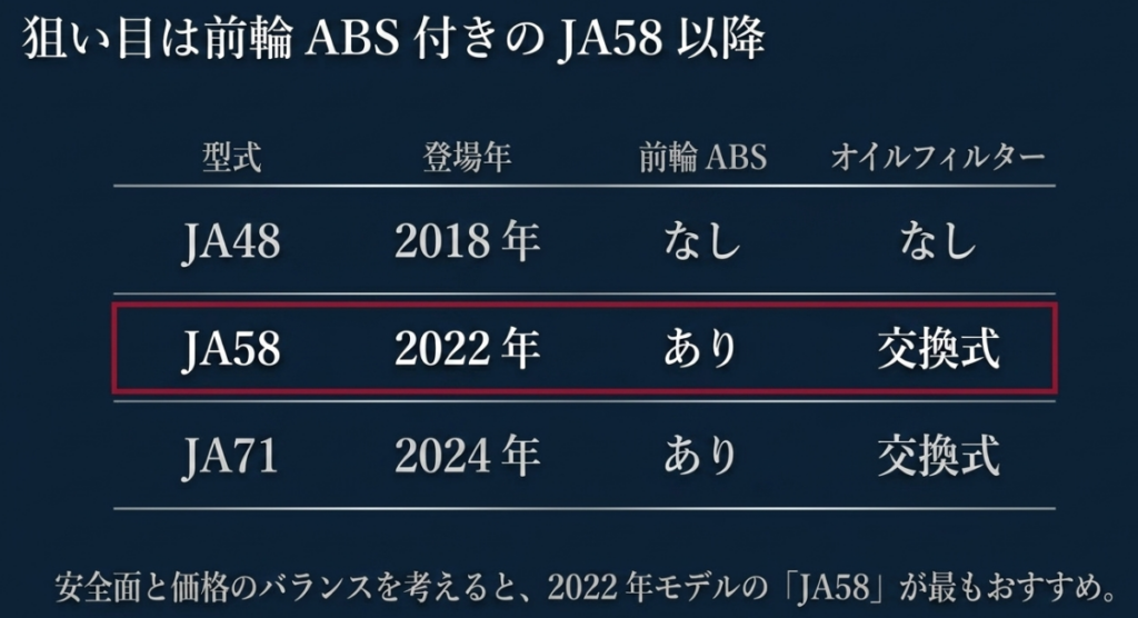 スーパーカブC125のJA48・JA58・JA71を登場年、前輪ABS、オイルフィルターで比較し、JA58をおすすめする表