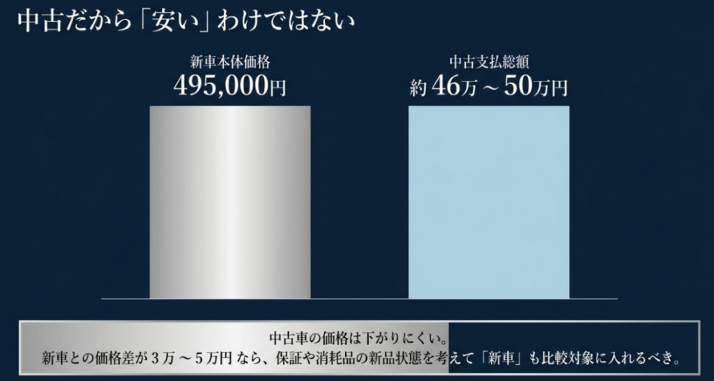 スーパーカブC125の新車本体価格49万5000円と中古車の支払総額約46万～50万円を比較した図