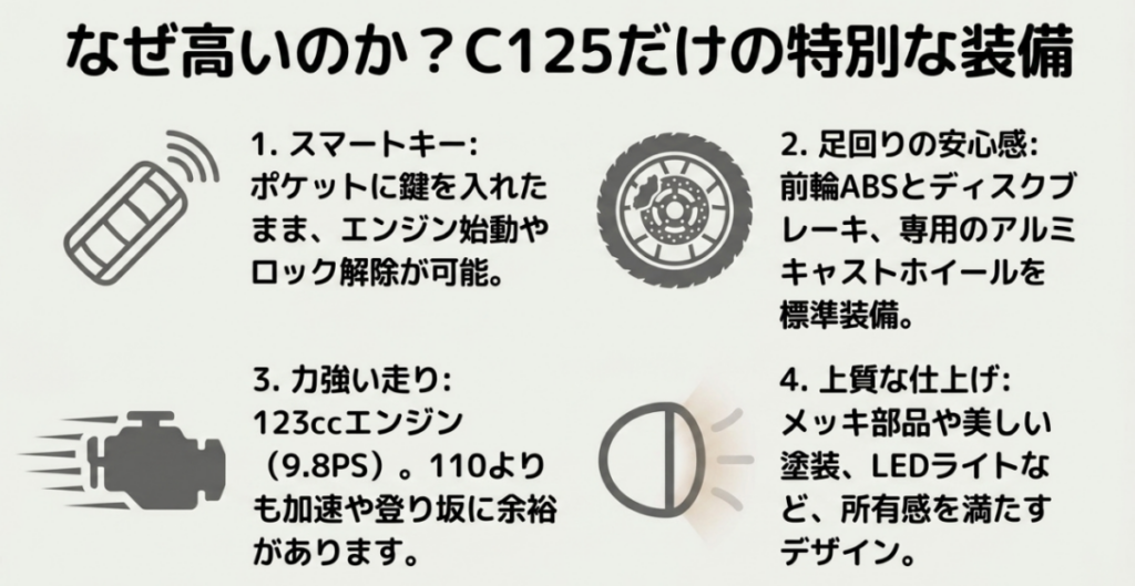 スーパーカブC125がスマートキー、前輪ABS、アルミキャストホイール、9.8馬力のエンジン、上質な塗装などを備えることを示した画像