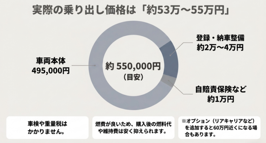 スーパーカブC125の車両本体49万5000円に登録・納車整備費用と自賠責保険などを加えた乗り出し価格の内訳