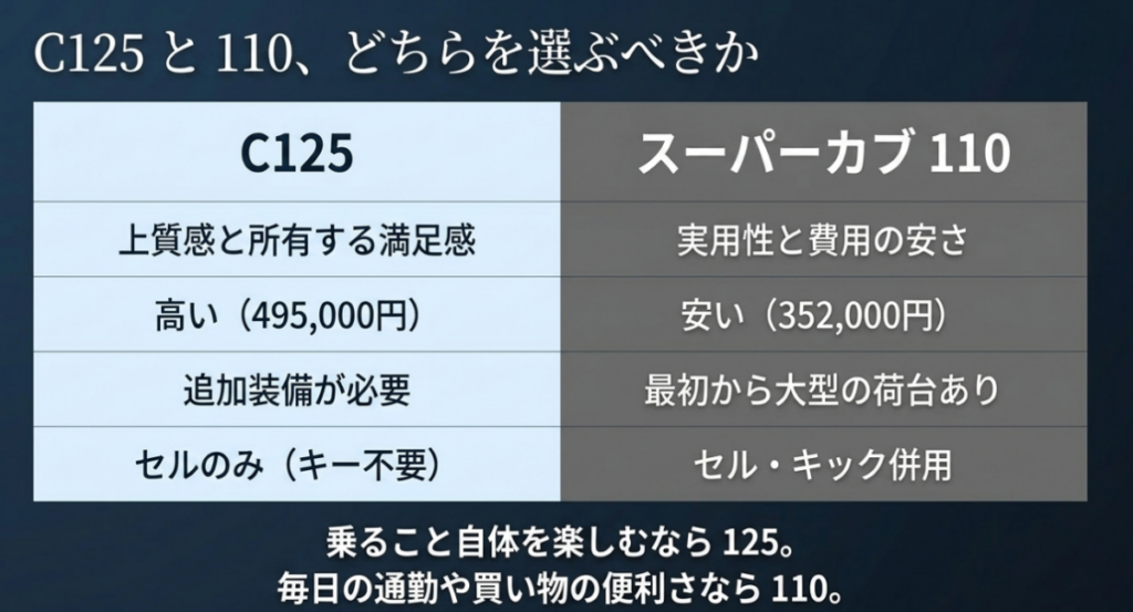 スーパーカブC125とスーパーカブ110を価格、積載性、始動方式、向いている用途で比較した表