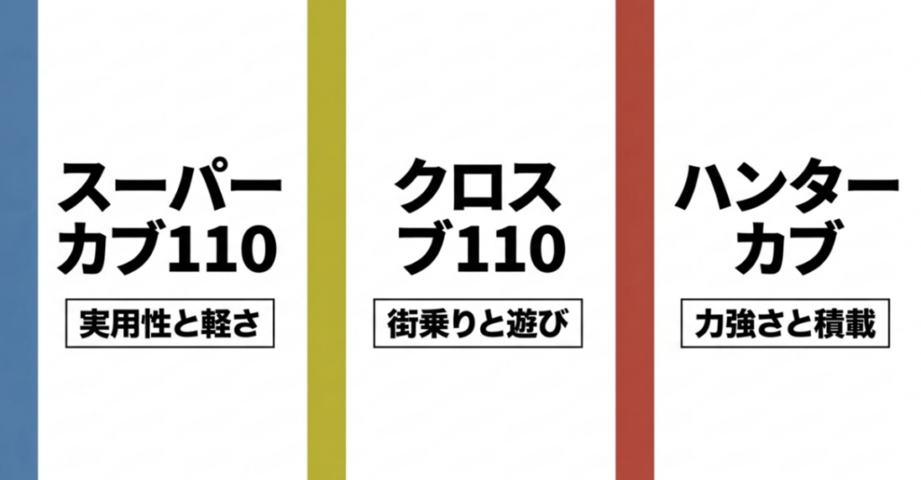 スーパーカブ110は実用性と軽さ、クロスカブ110は街乗りと遊び、ハンターカブは力強さと積載が特徴と示した比較図