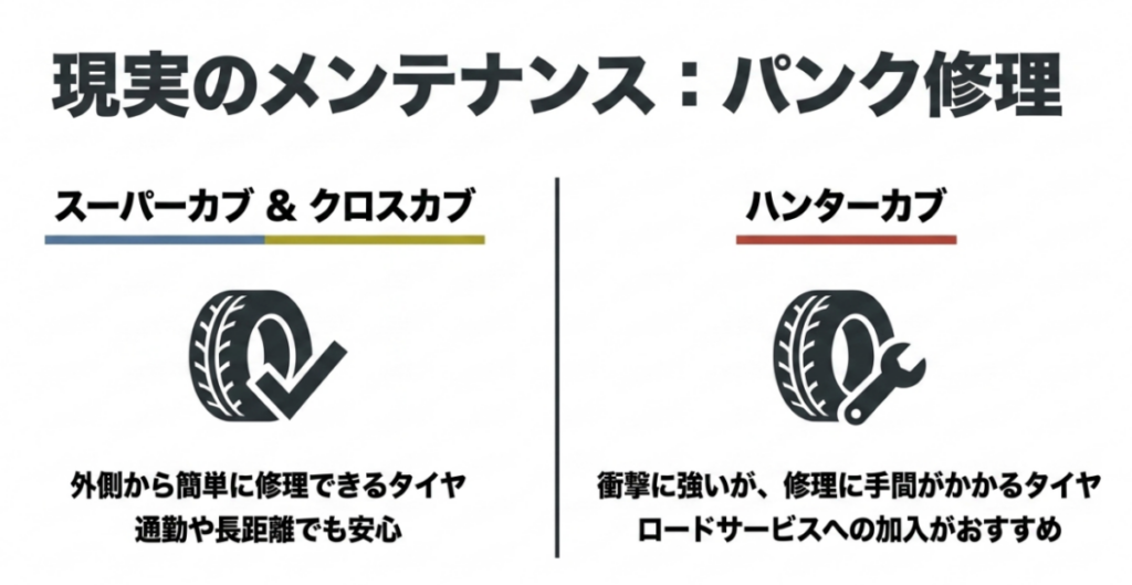 スーパーカブとクロスカブのチューブレスタイヤは外側から応急修理しやすく、ハンターカブのチューブタイヤは修理に手間がかかることを示した図