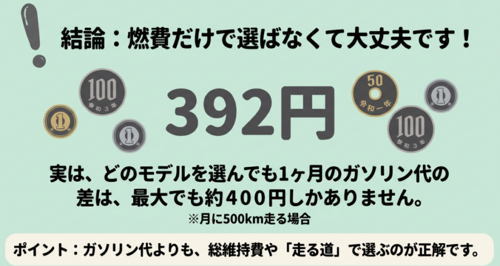 月500km走る場合のガソリン代の差は最大約392円で、総維持費や走る道を考えて選ぶことが大切と示す図