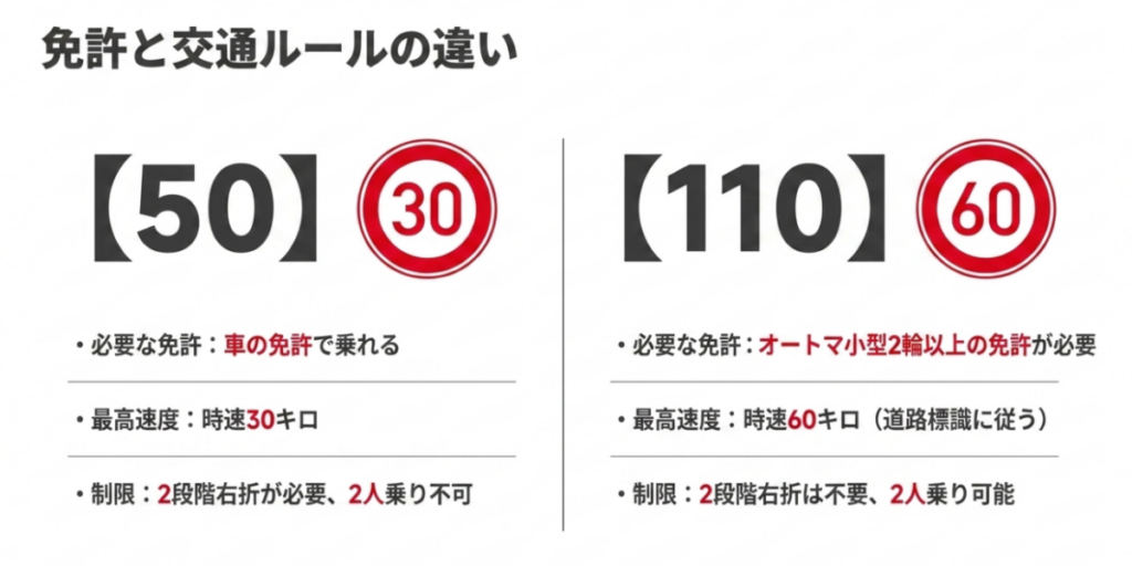 ハローキティ50と110の必要免許、法定最高速度、二段階右折、二人乗りの違いを比較