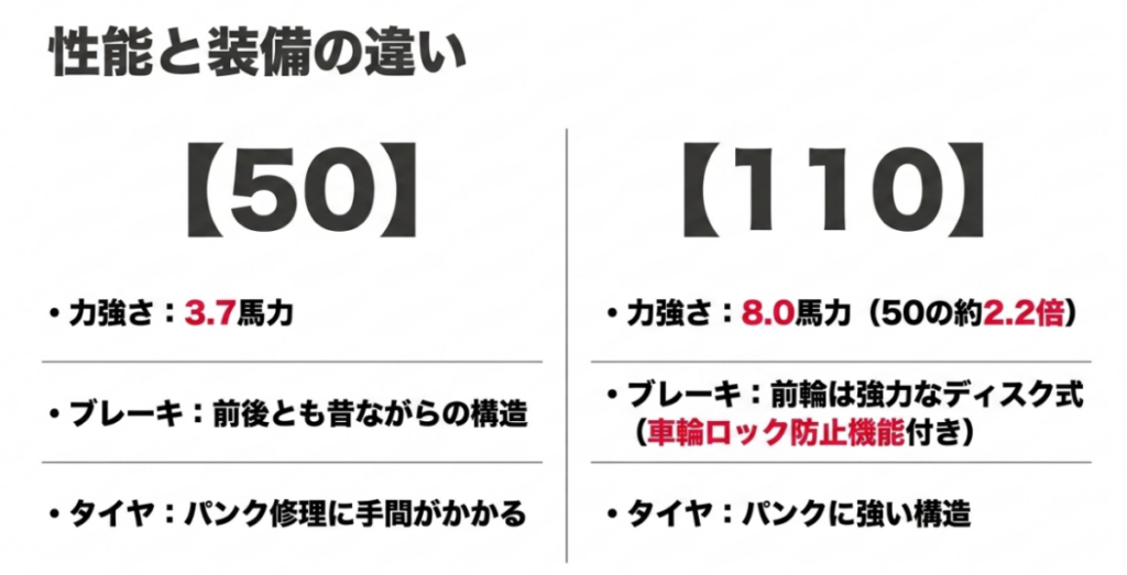 ハローキティ50の3.7馬力とドラムブレーキ、110の8.0馬力と前輪ディスクABS、チューブレスタイヤを比較