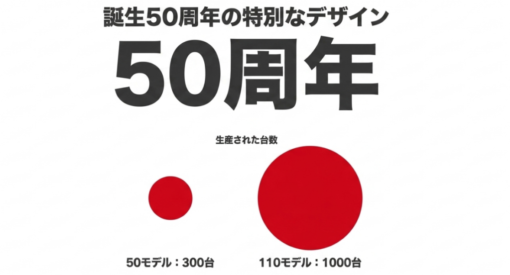 ハローキティ50周年記念モデルの国内年間販売計画としてスーパーカブ50が300台、110が1000台であることを示す図