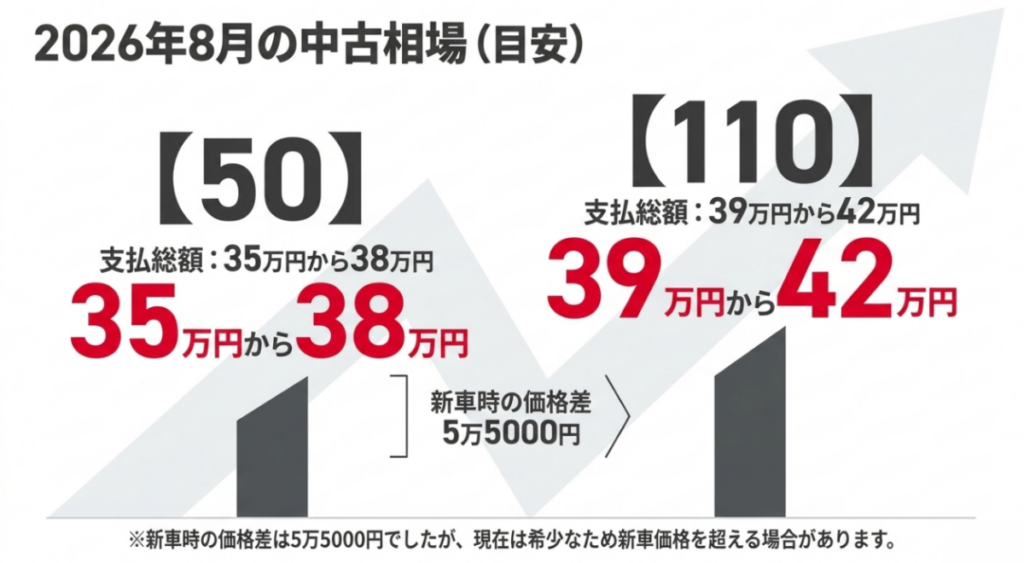 2026年8月時点のハローキティ50は支払総額35万円台から38万円前後、110は39万円台から42万円前後という中古相場目安