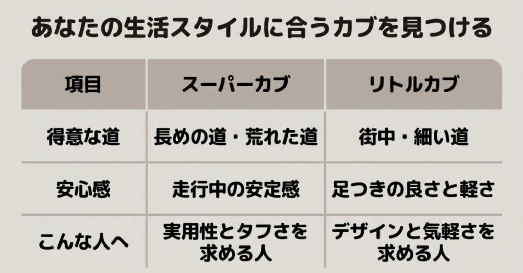 スーパーカブとリトルカブの得意な道、安心感、向いている人を生活スタイル別に比較した表