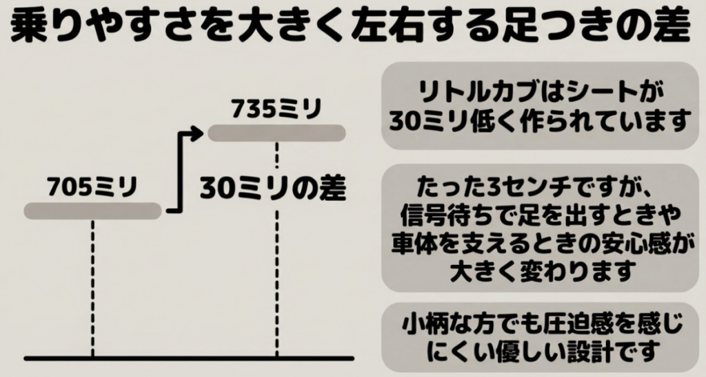 スーパーカブ735mmとリトルカブ705mmのシート高を比較し、30mmの足つき差を示した図