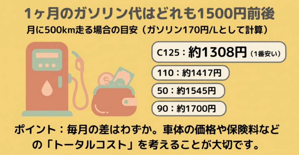 ガソリン170円毎リットルで月500km走る場合のスーパーカブC125・110・50・90の月間ガソリン代比較