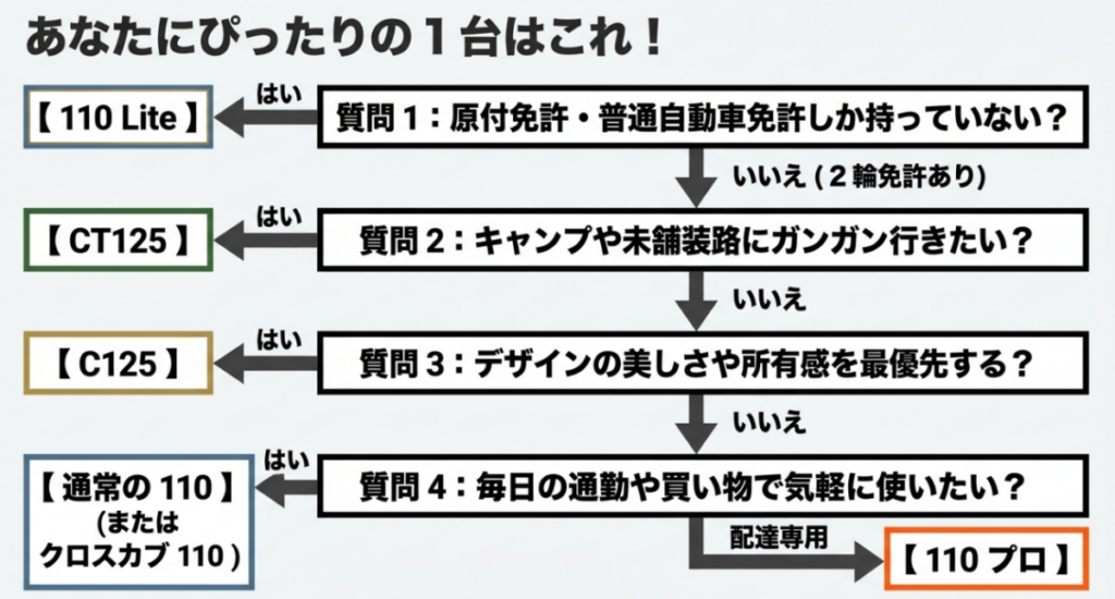免許、キャンプや未舗装路、デザイン、通勤・買い物、配達の質問から110 Lite、CT125、C125、110、クロスカブ110、110プロへ導く選び方フローチャート