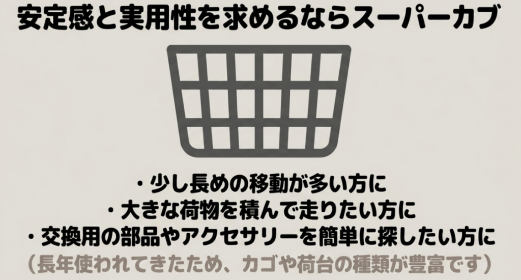 長めの移動、積載、交換部品の探しやすさを重視する人にスーパーカブが向くことを示した図