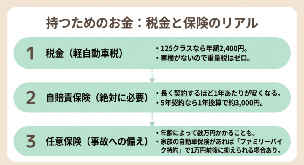 125ccクラスの軽自動車税年額2,400円、重量税なし、自賠責5年契約の年換算約3,000円、任意保険とファミリーバイク特約の費用を示した図