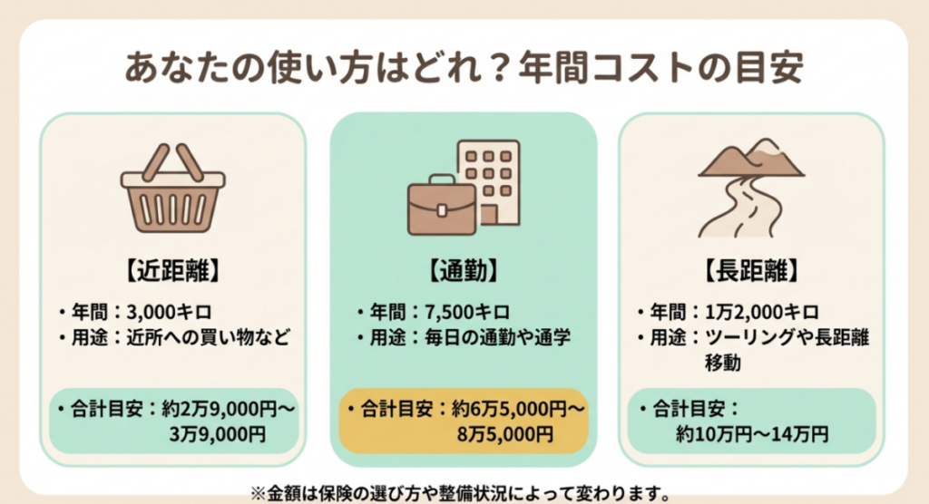 近距離年間3,000kmで約2万9,000円~3万9,000円、通勤年間7,500kmで約6万5,000円~8万5,000円、長距離年間1万2,000kmで約10万円~14万円の維持費を比較した図