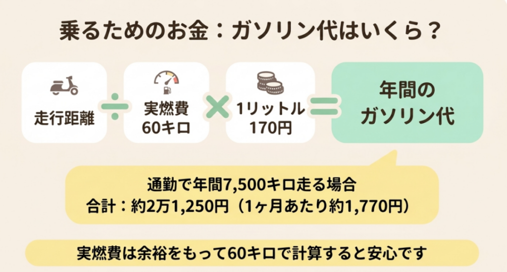 年間走行距離を実燃費60km/Lで割りガソリン単価170円を掛ける計算式と、年間7,500kmで約2万1,250円になる例