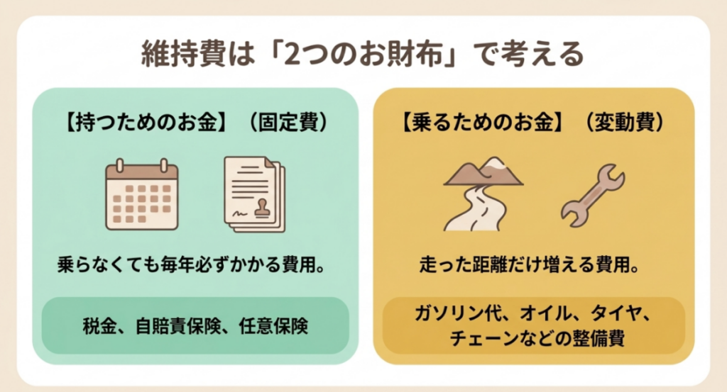 税金・自賠責保険・任意保険を固定費、ガソリン代・オイル・タイヤ・チェーンなどの整備費を変動費として示した図