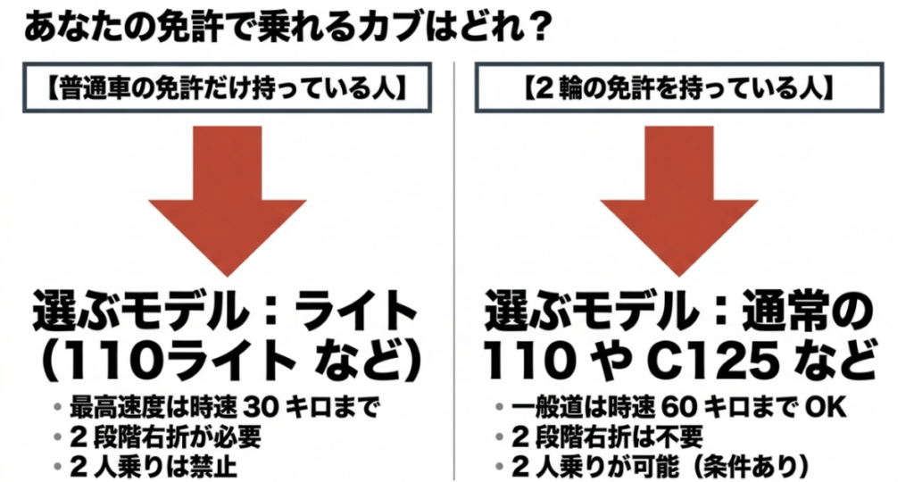 普通免許なら110 Liteなど、二輪免許なら通常の110やC125などを選び、速度や二段階右折などの違いを比較