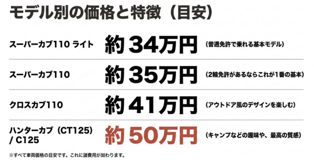 スーパーカブ110 Lite約34万円、110約35万円、クロスカブ110約41万円、C125とCT125約50万円の車両価格目安