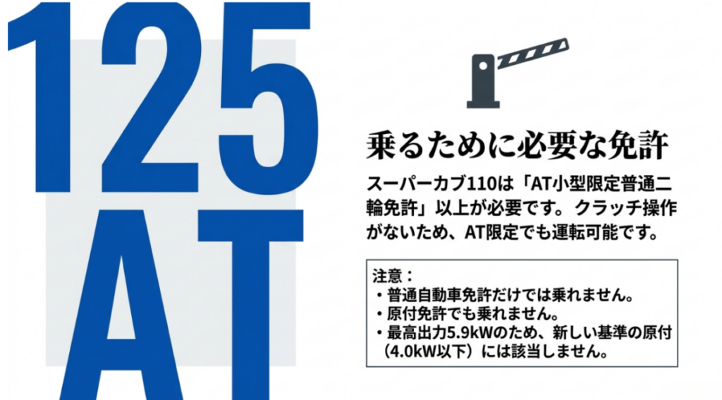 スーパーカブ110はAT小型限定普通二輪免許以上が必要で、普通自動車免許や原付免許だけでは運転できないことを示す図