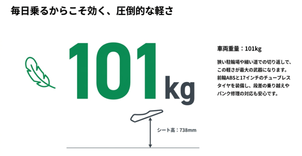 スーパーカブ110の車両重量101kgとシート高738mm、前輪ABSと17インチチューブレスタイヤの特徴を示す図