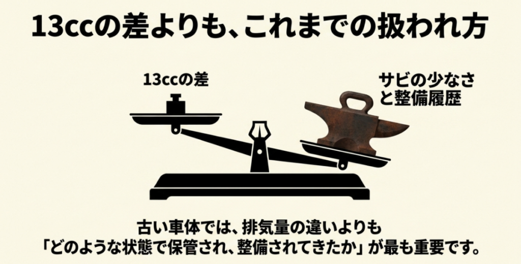 中古のスーパーカブ70と90では13ccの排気量差より錆の少なさと整備履歴が重要であることを示した天秤