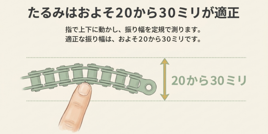 チェーンを指で上下に動かし、たるみの振り幅20〜30mmを定規で測る方法を示した図。正確な規定値は車種ごとの確認が必要