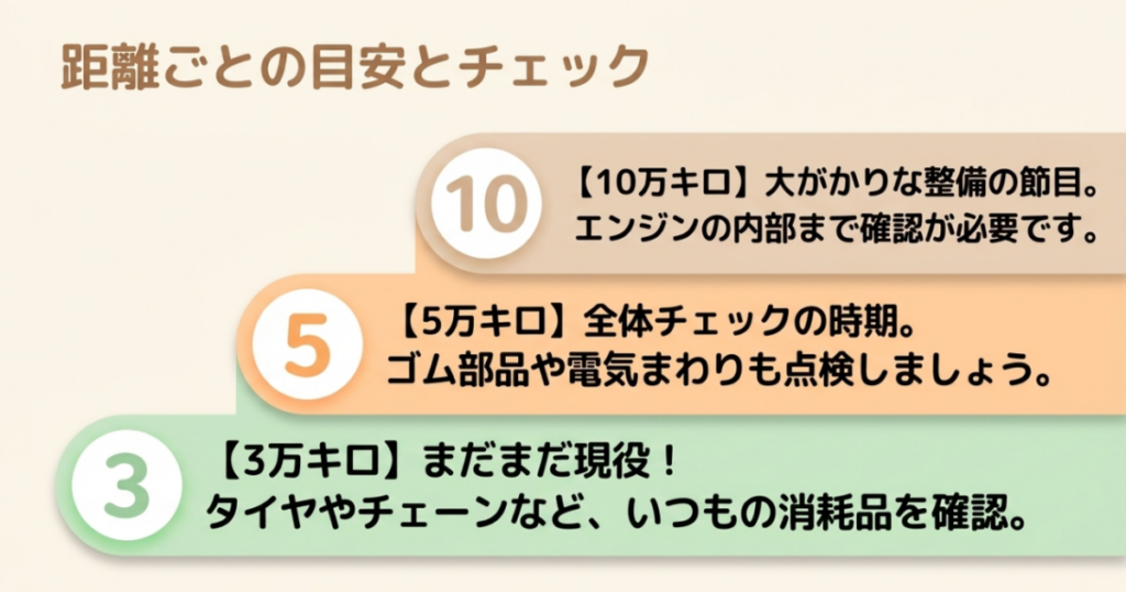 3万キロは消耗品、5万キロは車体全体、10万キロはエンジン内部まで確認する目安を示した図