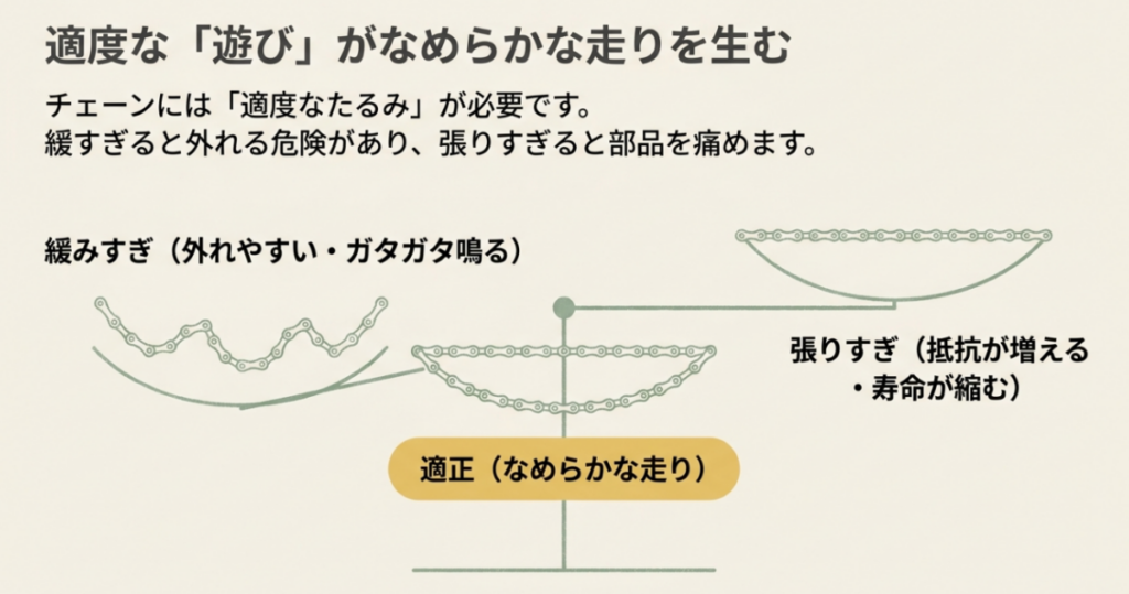 スーパーカブのチェーンの緩みすぎ・適正・張りすぎを比較し、外れや異音、抵抗増加、寿命低下の違いを示した図