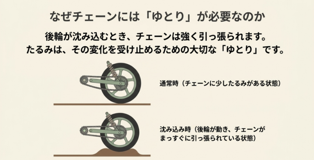 通常時と後輪の沈み込み時を比較し、サスペンションが沈むとチェーンが強く引っ張られる仕組みを示した図
