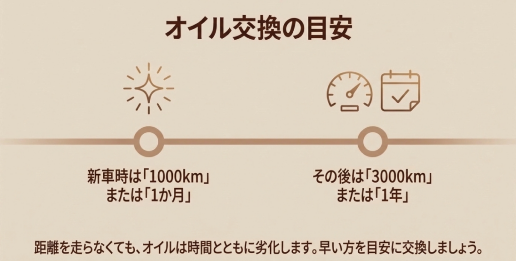 近年のスーパーカブのオイル交換目安として、初回は1000kmまたは1か月、その後は3000kmまたは1年を示した図