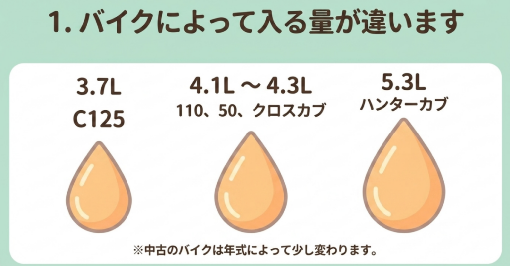 C125は3.7L、スーパーカブ110・50・クロスカブは4.1Lから4.3L、ハンターカブは5.3Lと示したタンク容量比較