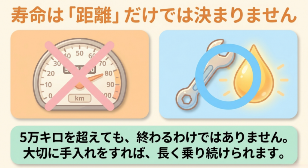 走行距離計にバツ印、工具とオイルに丸印を付け、5万キロ超でも手入れ次第で長く乗れることを示した図