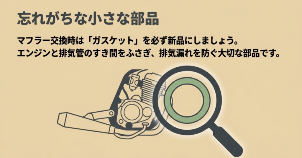 マフラー交換時に新品のガスケットでエンジンと排気管の隙間を密封し、排気漏れを防ぐことを示す図