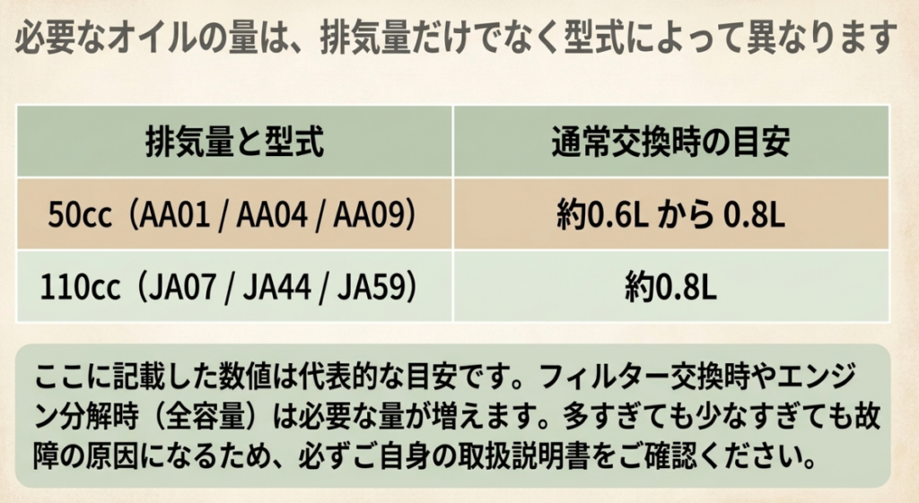 通常のオイル交換量の代表的な目安として、スーパーカブ50のAA01・AA04・AA09は約0.6～0.8L、110のJA07・JA44・JA59は約0.8Lと示した表。
