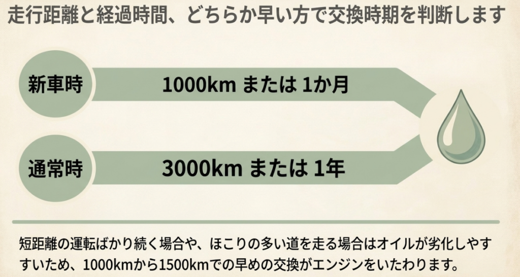 スーパーカブのオイル交換時期を、初回は1,000kmまたは1か月、通常は3,000kmまたは1年と示し、短距離走行時の早めの交換にも触れた図。