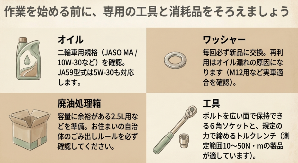 スーパーカブのオイル交換に使う二輪車用エンジンオイル、新品ドレンワッシャー、廃油処理箱、6角ソケットとトルクレンチをまとめた一覧。