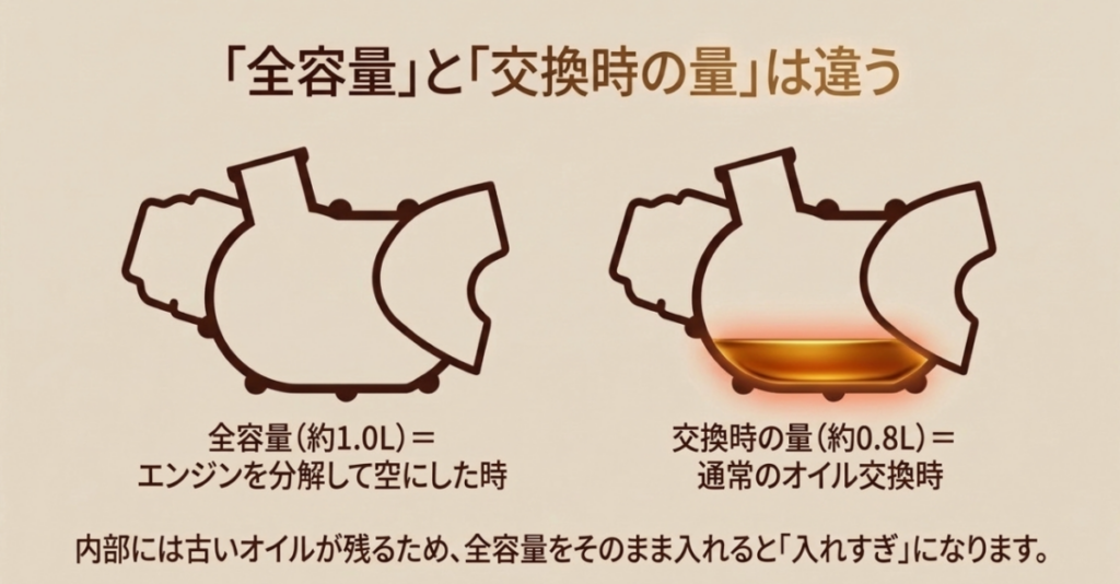 全容量約1.0Lと通常交換時約0.8Lの違いを、エンジン内に残るオイルの図で説明したスライド。数値は一部型式の例