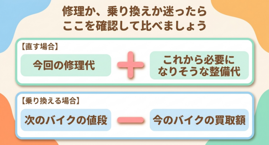 修理は今回と今後の整備費、乗り換えは次のバイク価格から現在の買取額を引いて比べる図