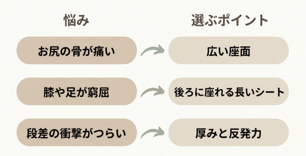 坐骨の痛みには広い座面、膝や足の窮屈さには後方へ座れるシート、段差の衝撃には厚みと反発力を示す図