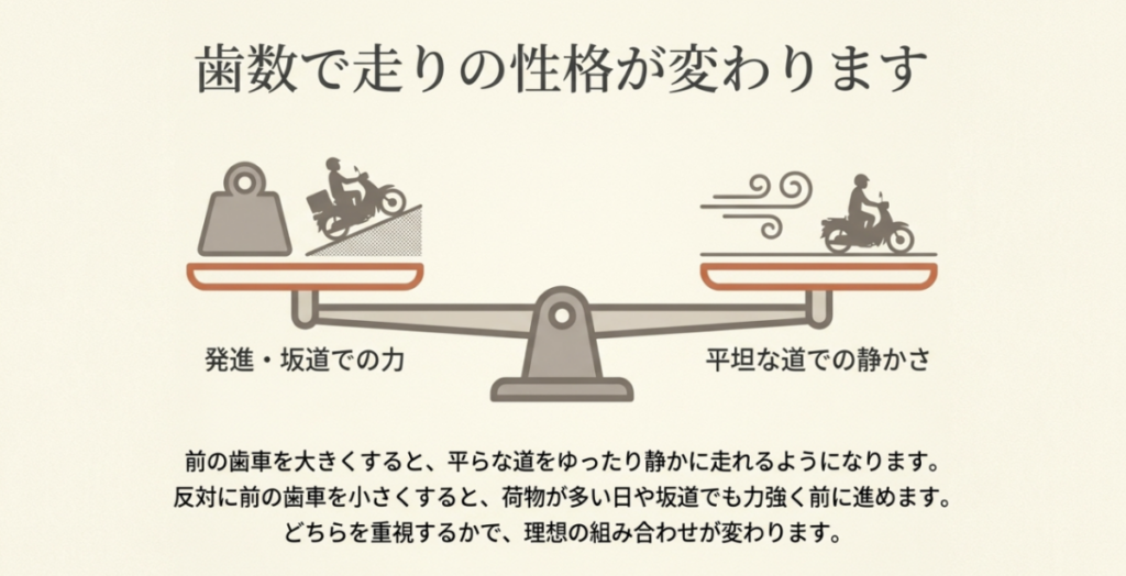 発進・坂道での力と平坦路での静かな巡航を天秤で比較したスプロケット歯数の図