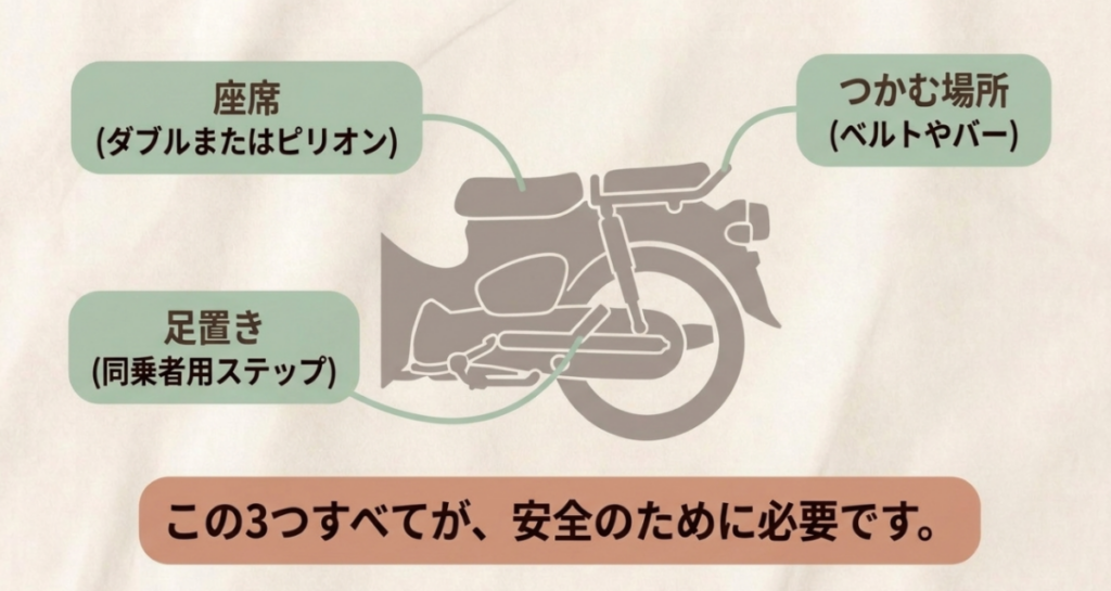 スーパーカブの二人乗りに必要な同乗者用座席、足置き用ステップ、ベルトまたはグラブバーの位置を示す図