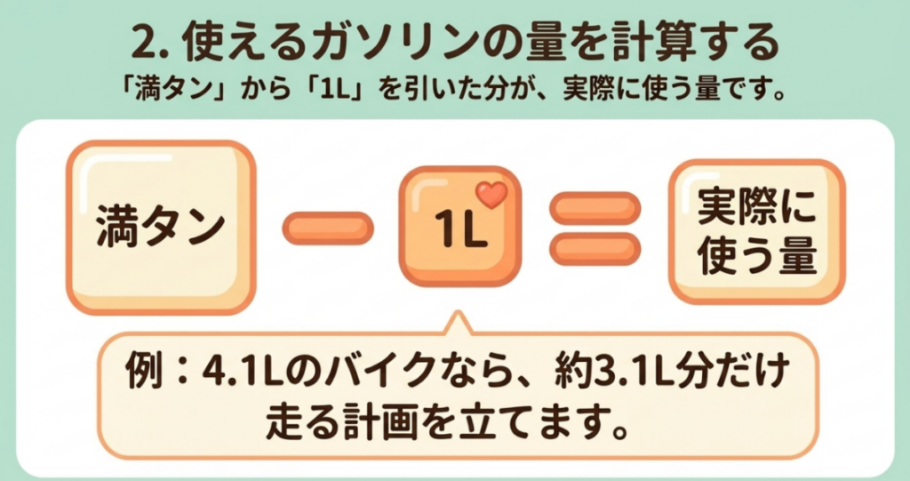 4.1Lの満タン容量から安全余裕1Lを引き実際に使う燃料を約3.1Lとして給油計画を立てる方法