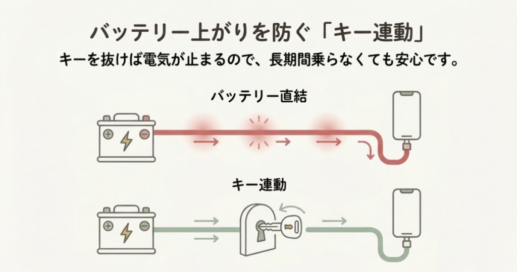 バッテリー直結は駐車中も通電し、ACCキー連動はキーを抜くと通電が止まる違いを示した図
