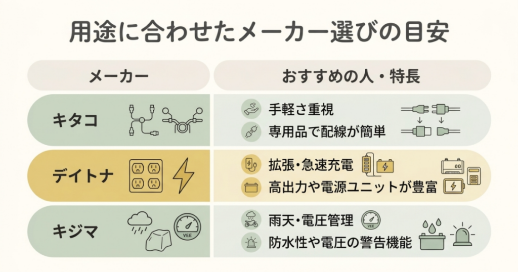 スーパーカブ用USB電源のキタコ、デイトナ、キジマを手軽さ、急速充電、防水性で比較した表