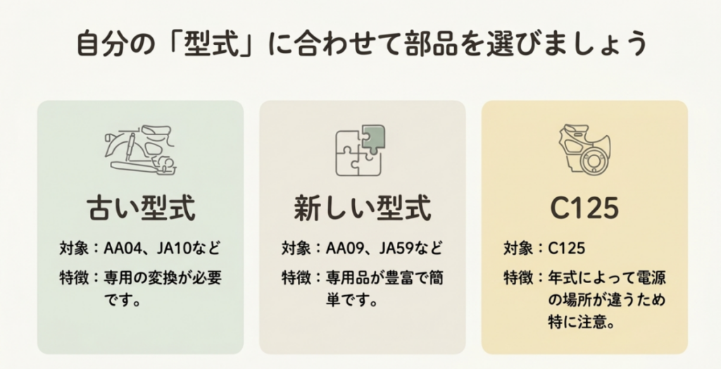 AA04・JA10などの旧型、AA09・JA59などの新型、C125に分けたUSB電源部品の選び方