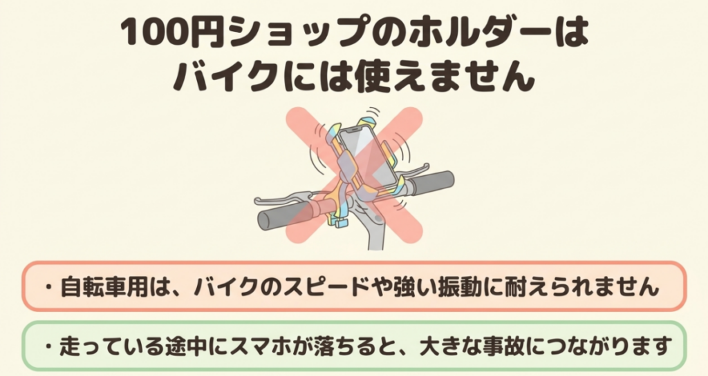 100均や自転車向けの簡易スマホホルダーはバイクの速度や強い振動を想定していない場合があることを示す注意図