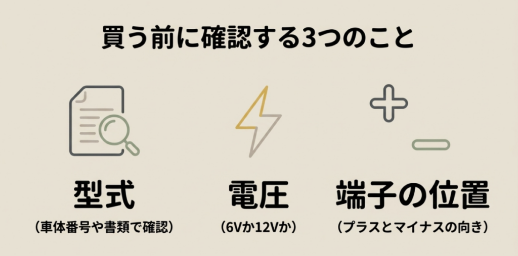 購入前に車両型式、6Vまたは12Vの電圧、プラスとマイナスの端子位置を確認する図