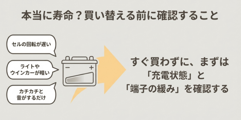 セルの回転の遅さ、ライトやウインカーの暗さ、カチカチ音を確認し、購入前に充電状態と端子の緩みを点検する図